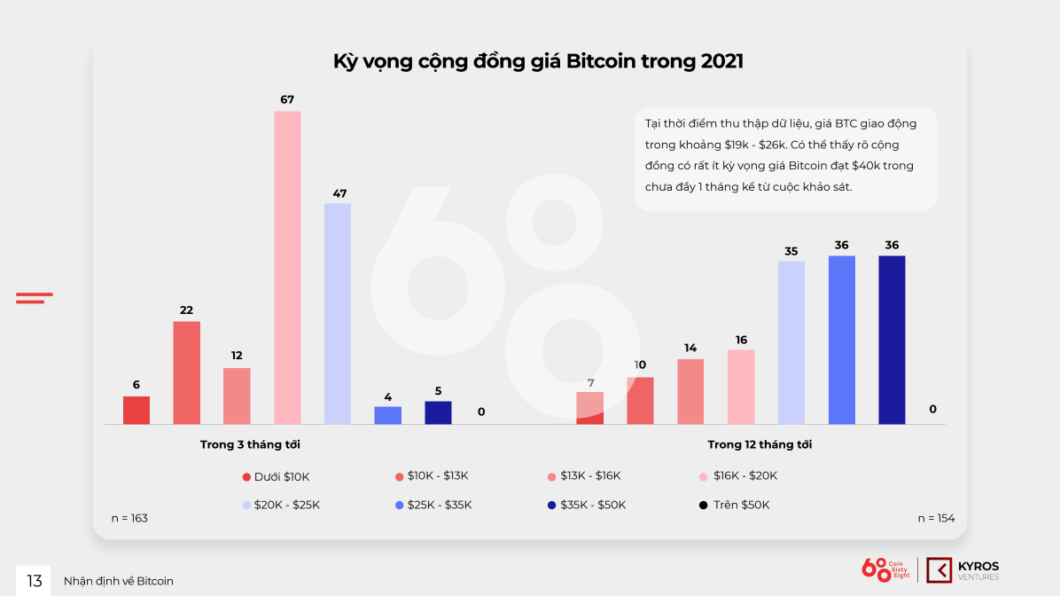 Looking again on the Vietnam Cryptocurrency Market within the first half of 2021 with Kyros Ventures