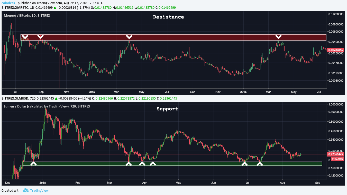 Trading class 101: introduction to assist and resistance zones on the value chart