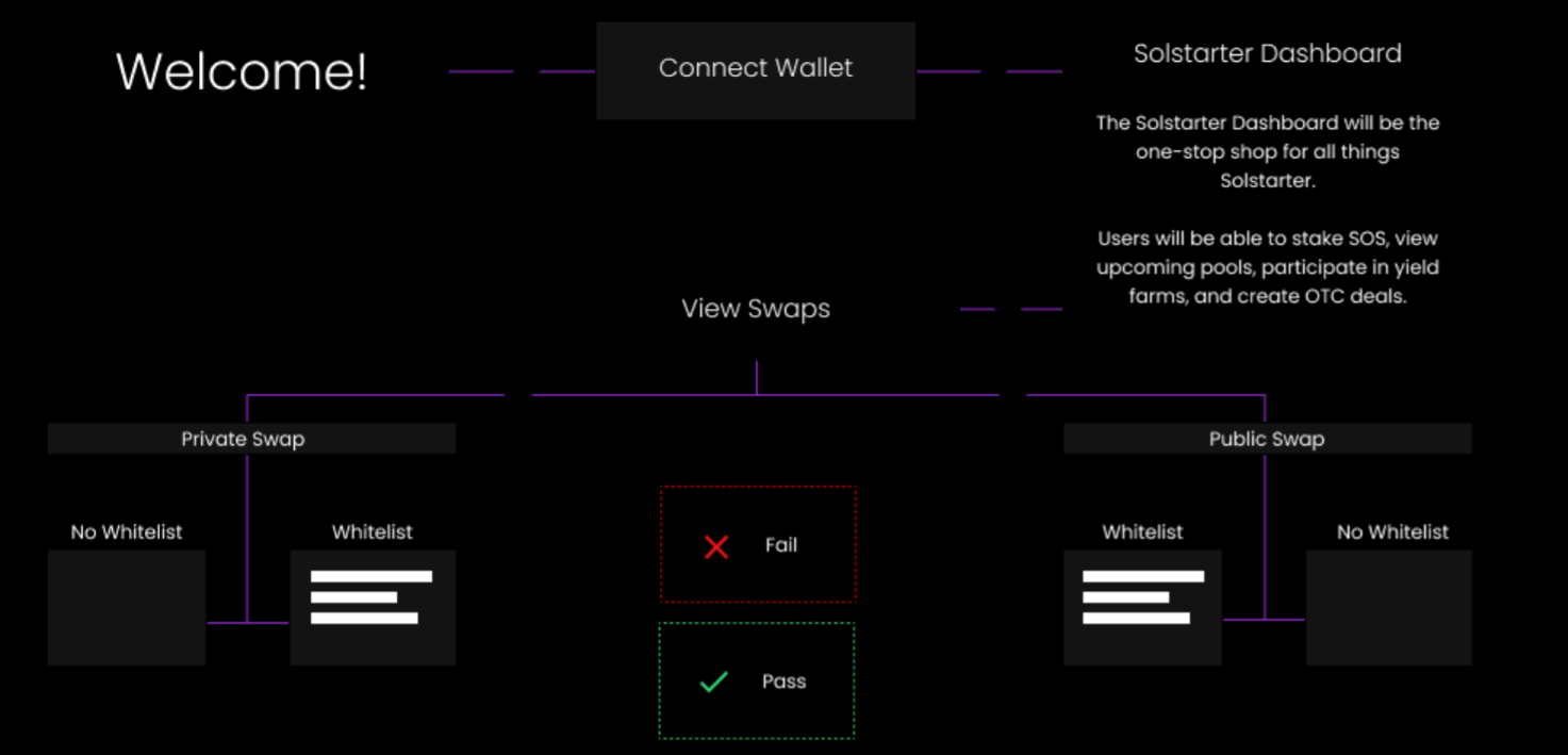 What is Solstarter (SOS)? Learn about Solstarter project and SOS coin