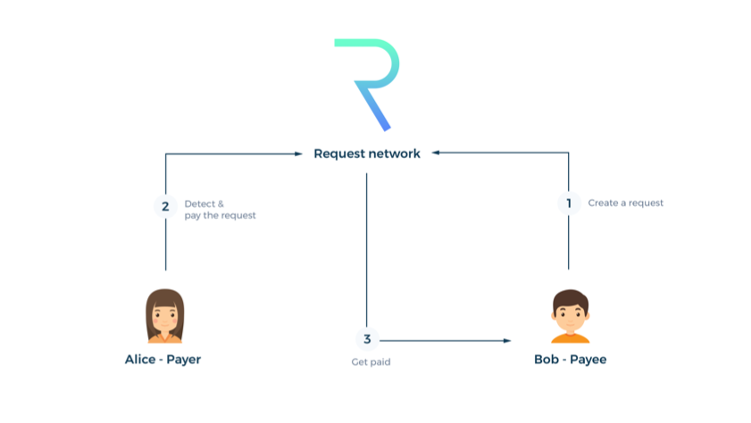 What is the Request Network (REQ)? Request Netword and REQ coin undertaking overview