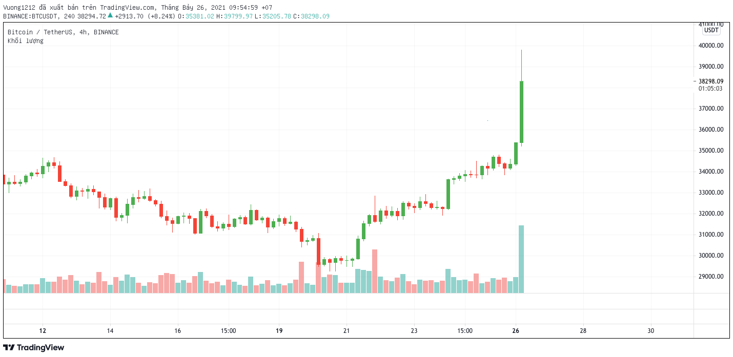 Bitcoin tops $ 39,000 with the strongest everyday obtain in six weeks