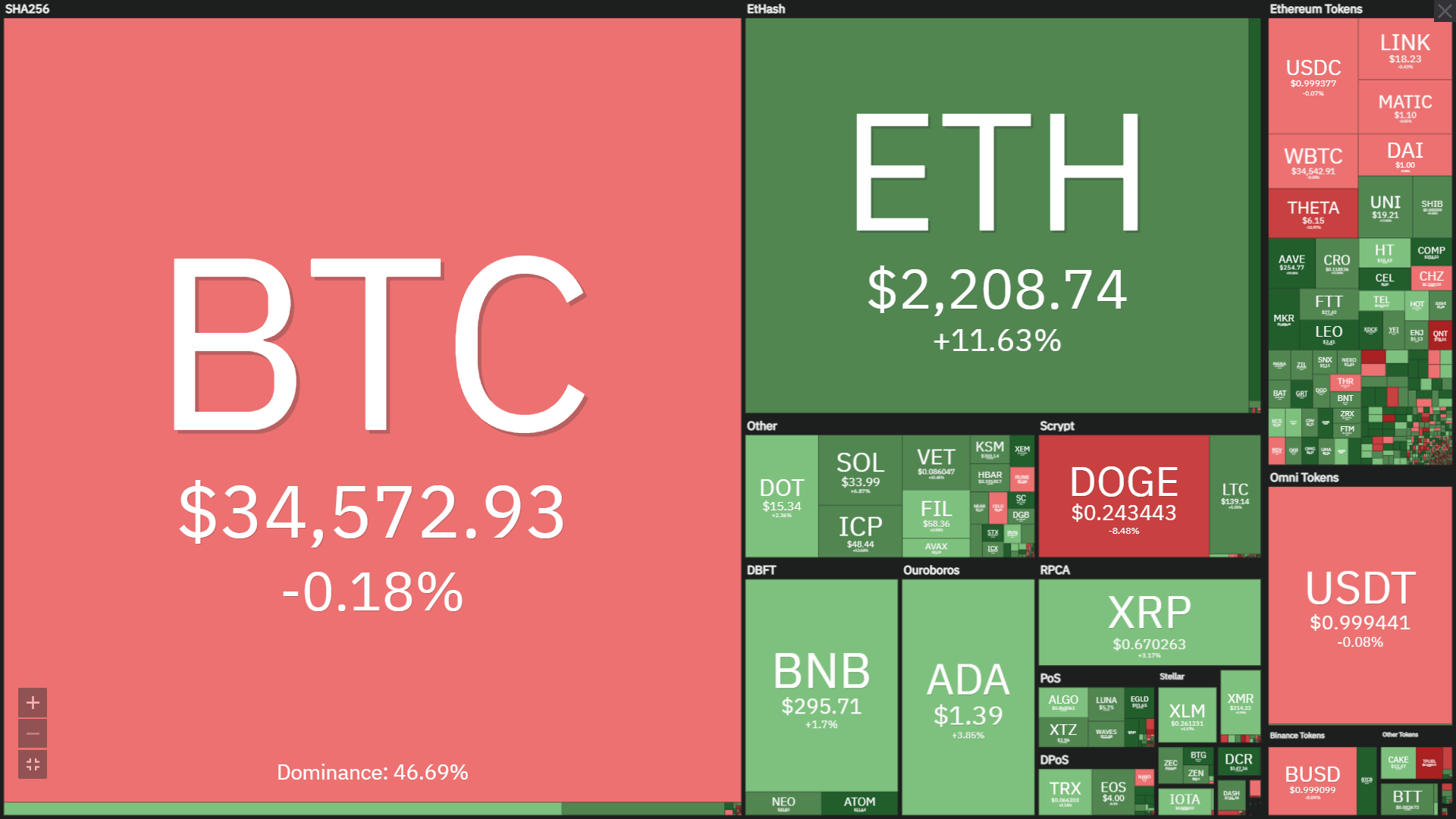 Coinlive Weekly Newsletter (June 28 – July 4): Bitcoin is at risk when all indicators are “falling” and “falling”