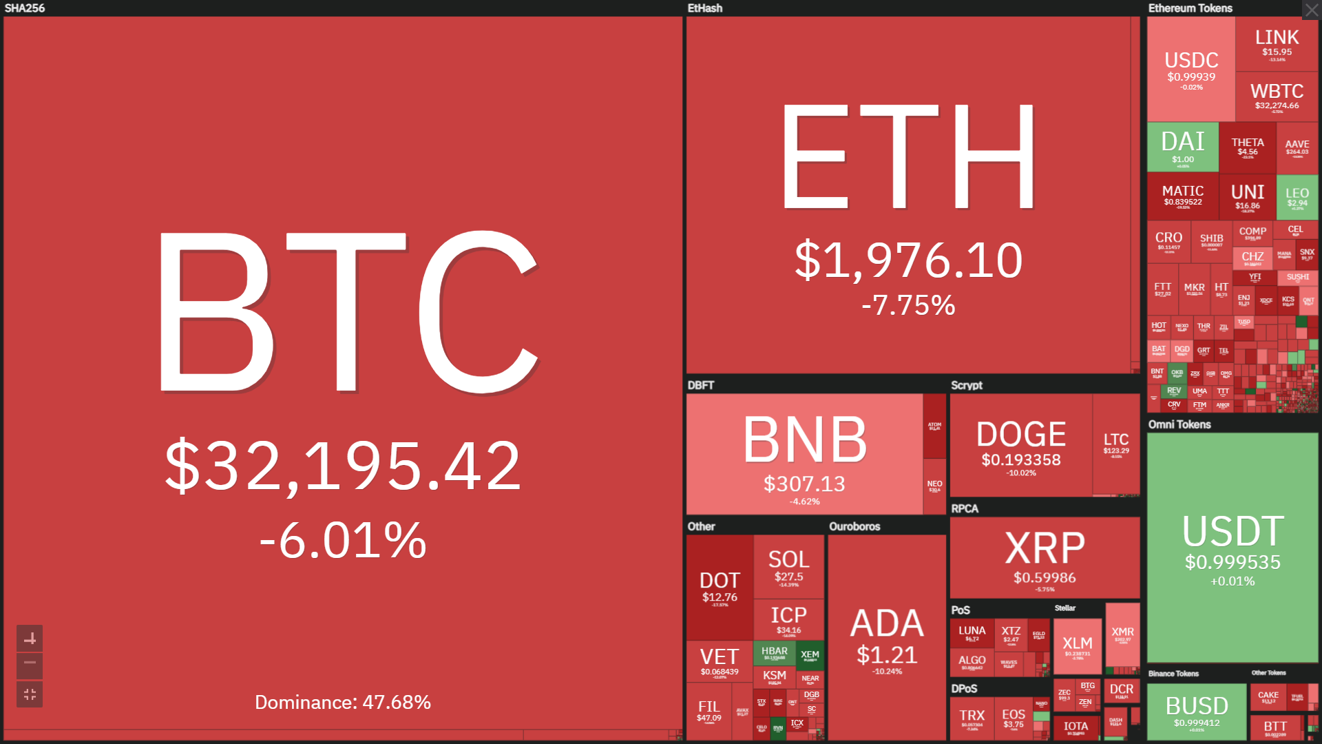 Coinlive weekly newsletter (twelve July – 18 July): no indicators of improvement