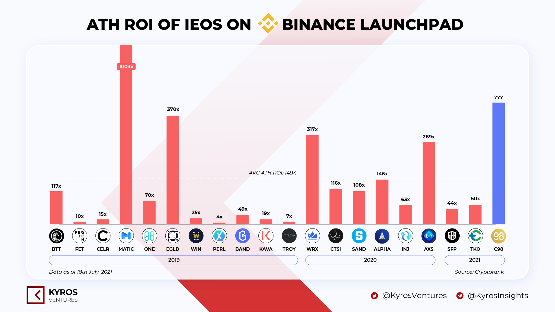 Crypto Lightghouse Report # seven: Coin98 – From zero to hero