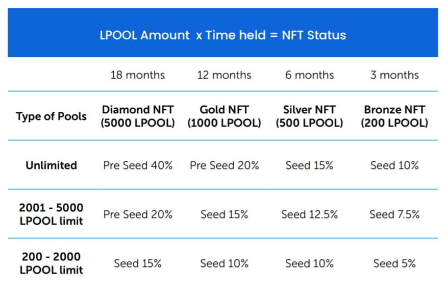 Find out what is LaunchPool Labs (LPOOL)? Details on the Launchpool Labs venture and the LPOOL coin