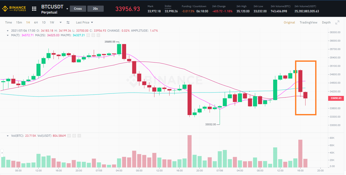 The cause why Bitcoin “collapsed” USD one,000 in just one hour is this?