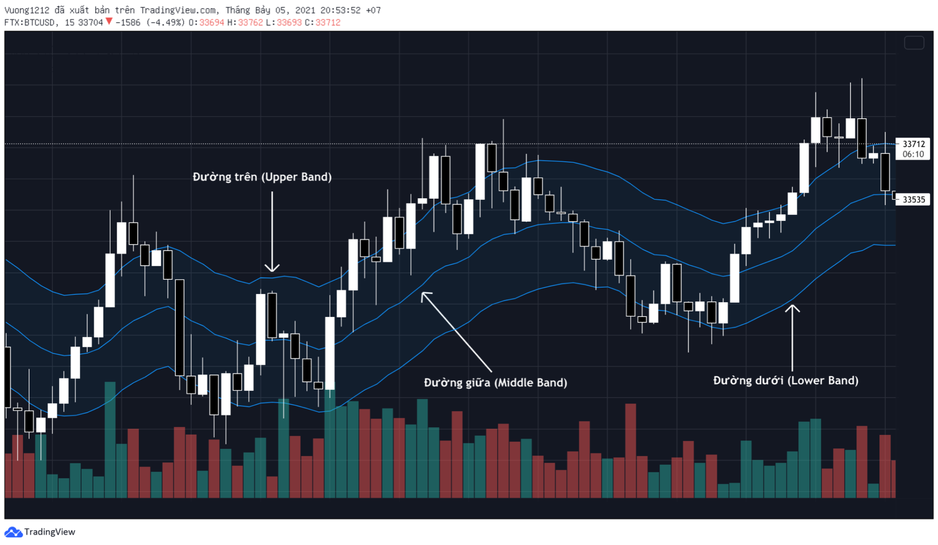 Trading Class 101: What is the Keltner Channel Indicator? How to trade efficiently with the Keltner indicator