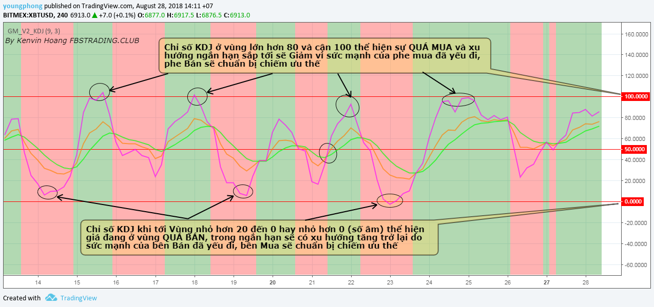 Trading Class 101: what is the KDJ indicator? How to trade correctly with the KDJ báo indicator