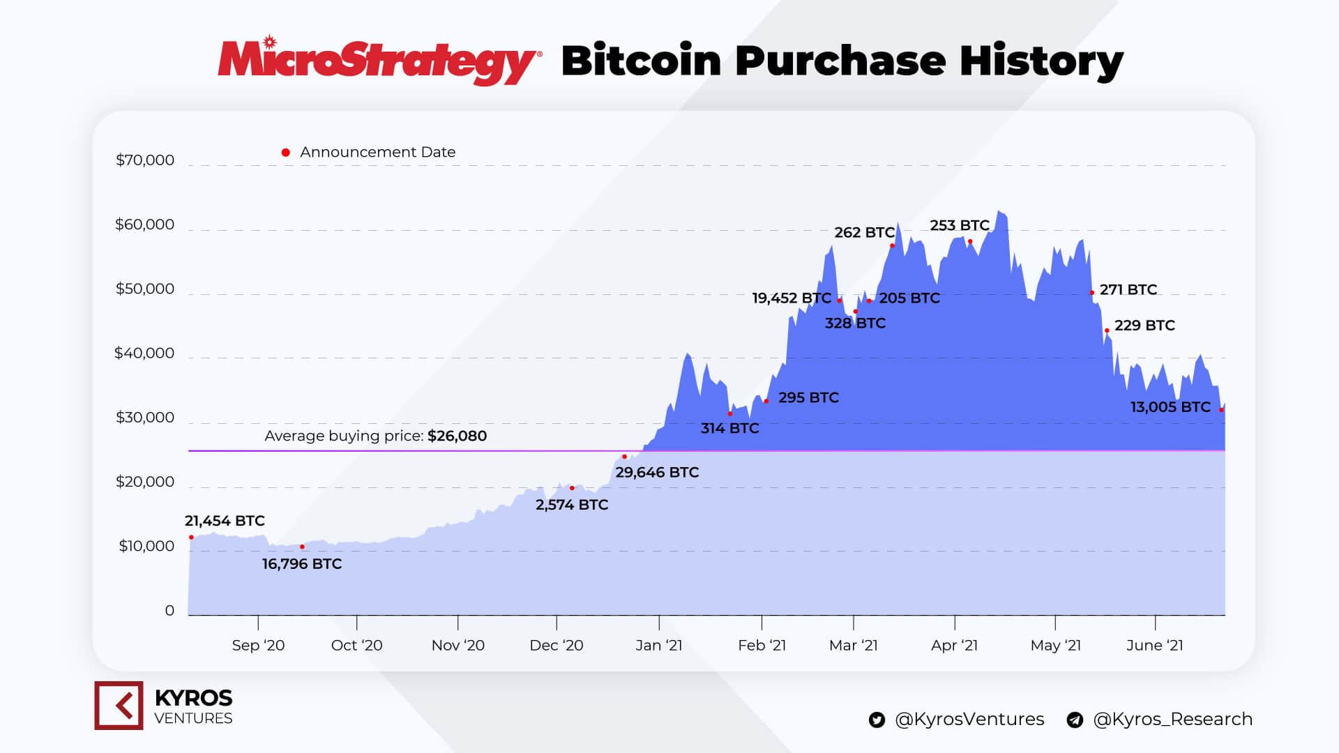 one 12 months just after the initially Bitcoin order, what did MicroStrategy accomplish?