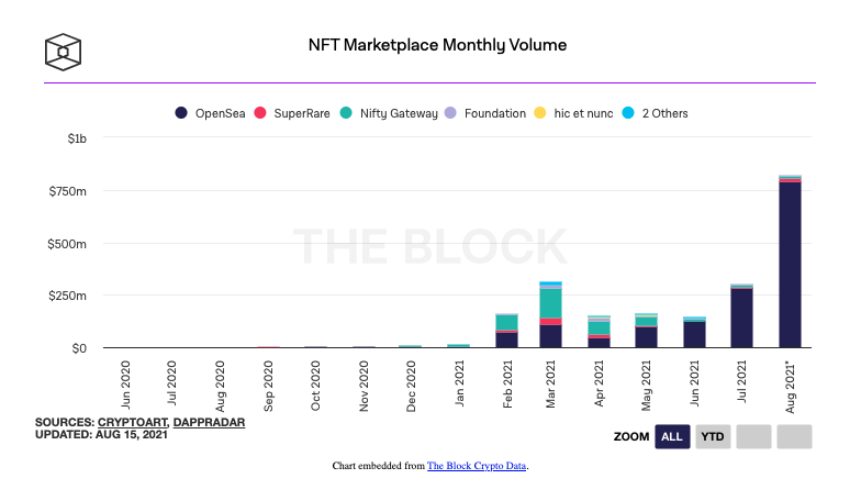 The very best most intriguing NFT tasks of August
