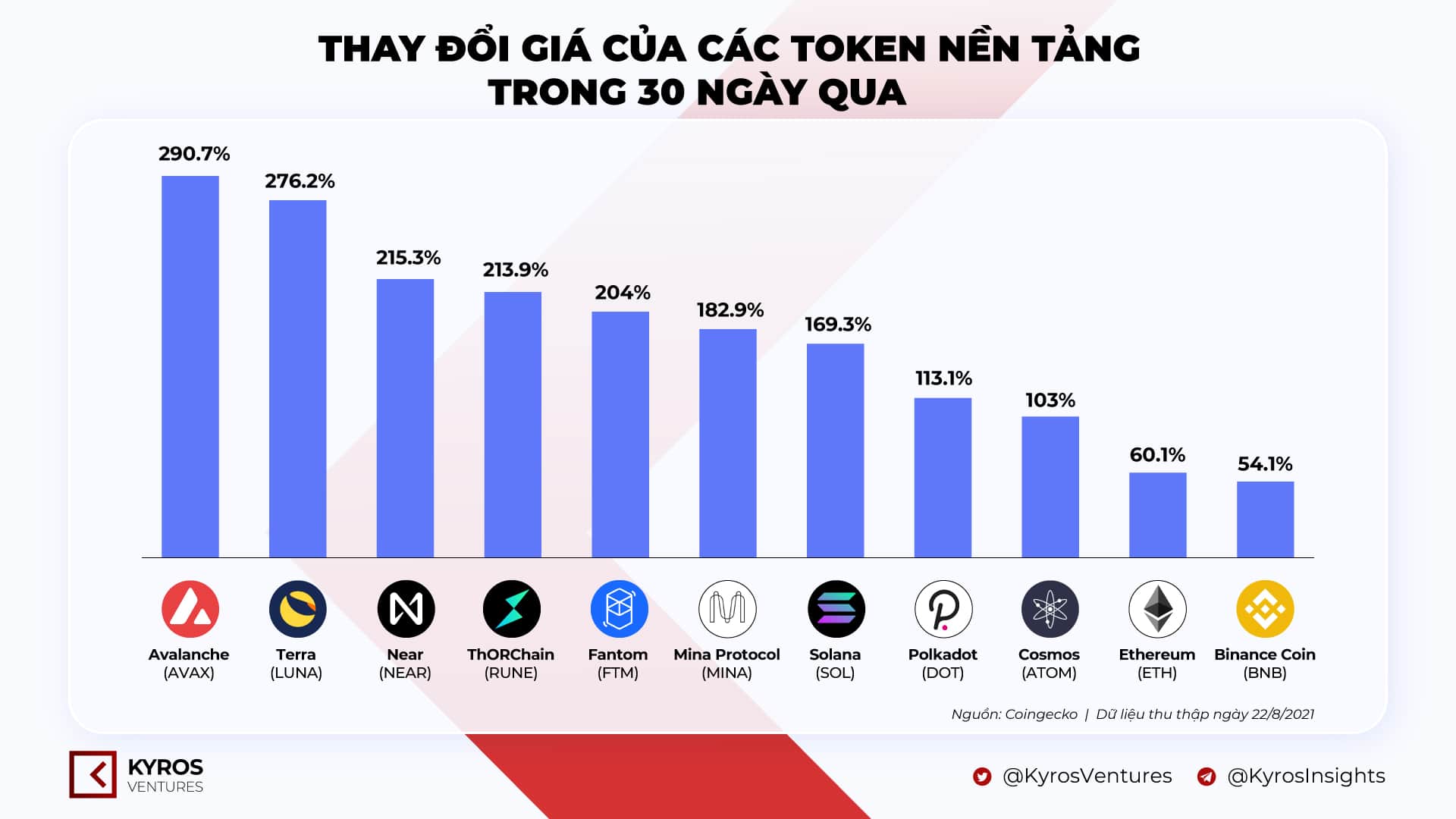 three factors that pushed the value of Avalanche (AVAX) to rise by 200% in the final thirty days