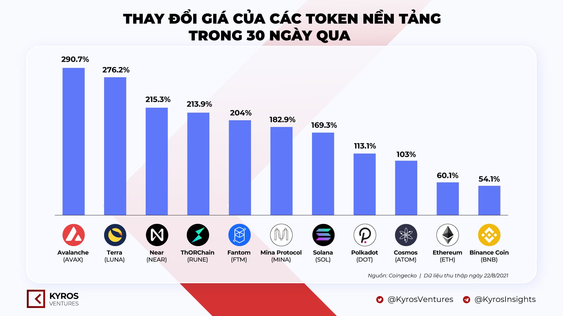 three factors that pushed the value of Avalanche (AVAX) to rise by 200% in the final thirty days