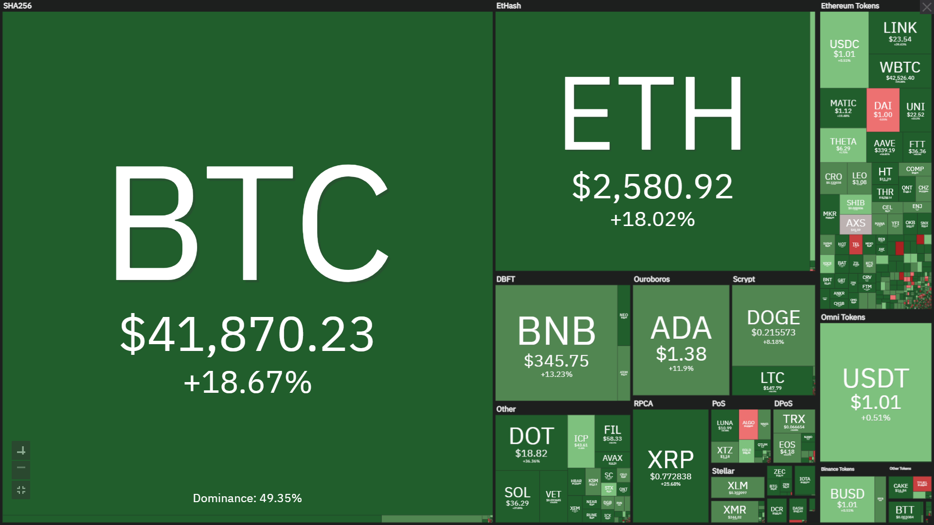 Coinlive Weekly Newsletter (July 26 – August one): Bitcoin “suddenly” recovered at $ 42,000