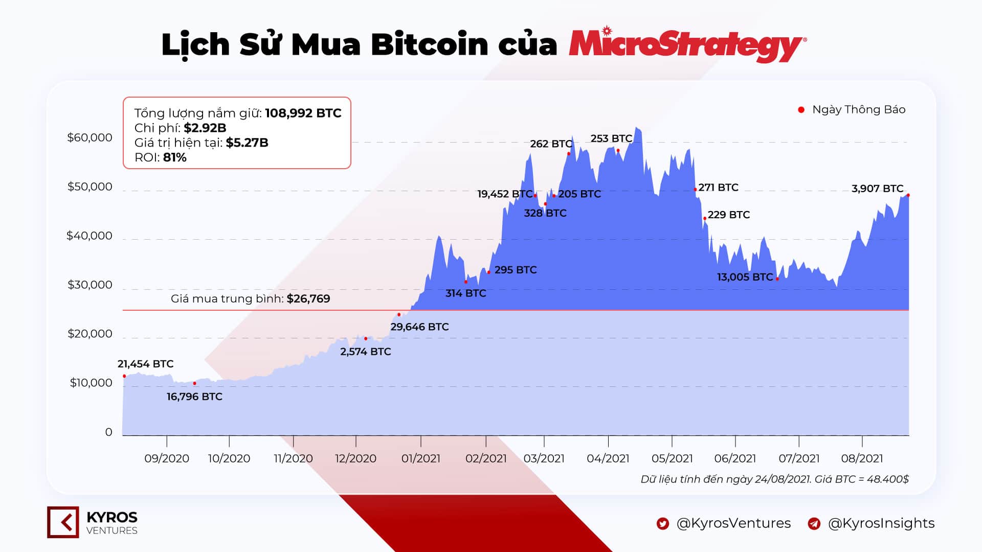 Kyros Ventures: Last Week Infographics Recap (Aug 23 – Aug 29)