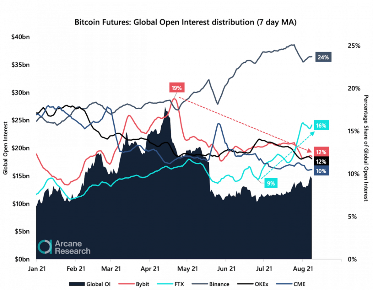 FTX’s market place share in Bitcoin futures has almost doubled in in excess of a month