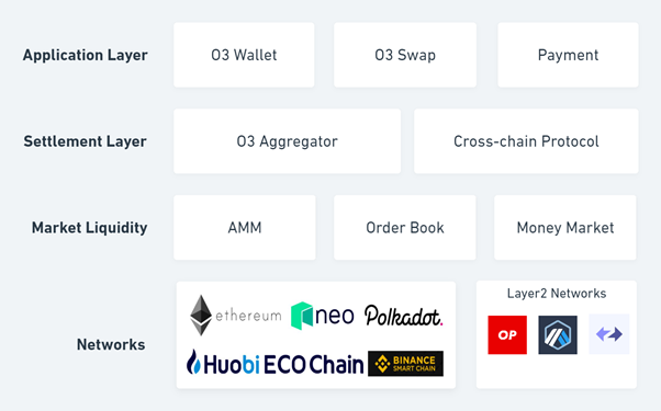 Find out what is O3 Swap (O3)? Detailed details on the O3 Swap and O3 coin venture