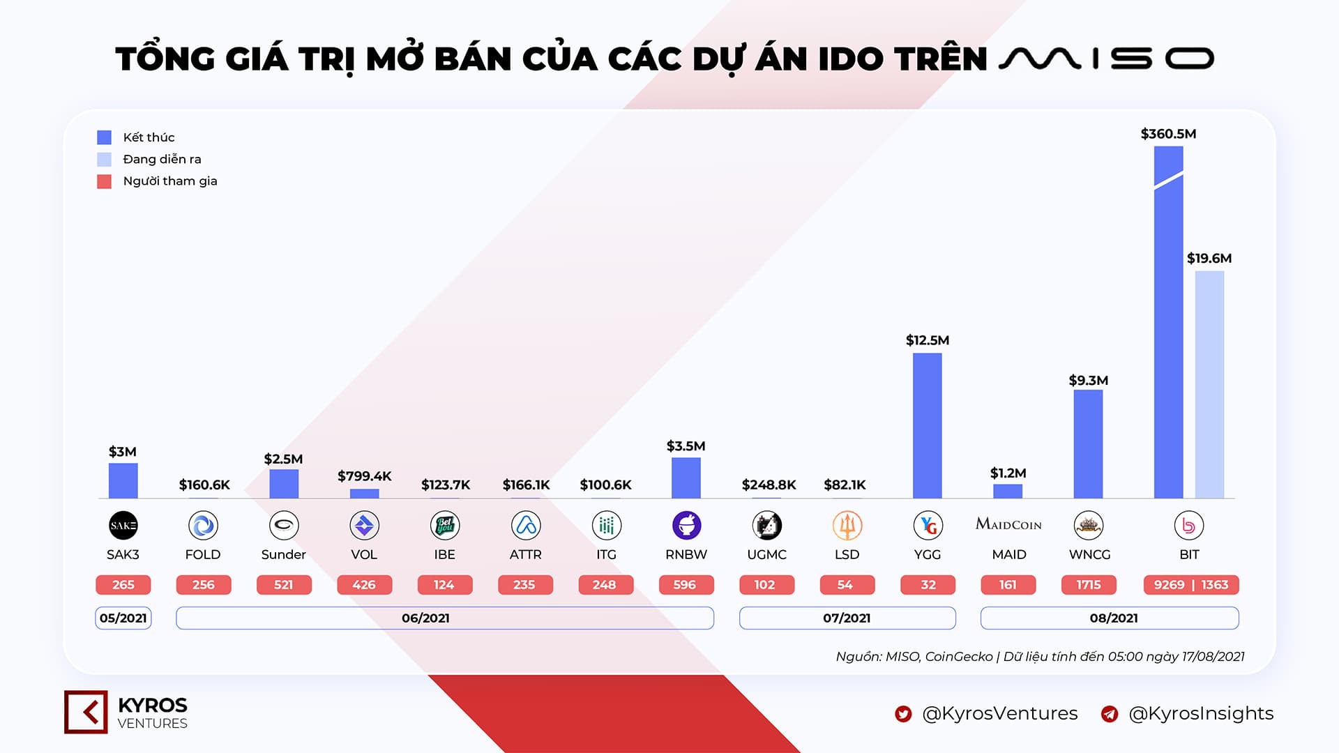 Kyros Ventures Report: Last Week’s Infographic Summary (Aug sixteen – Aug 22)