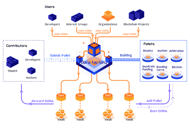 What is the Dora factory (DORA)? Detailed details on the Dora Factory task and the DORA coin