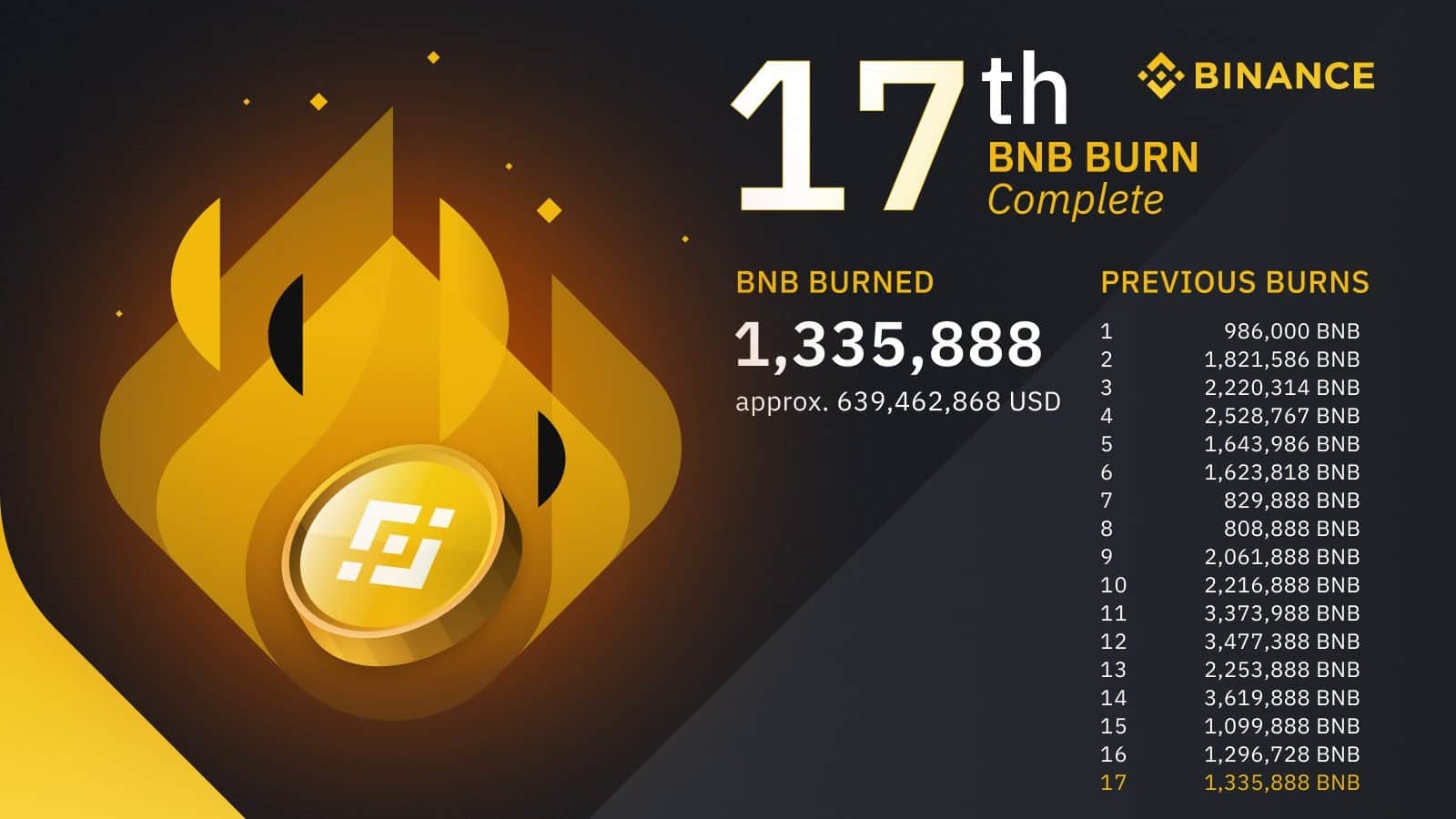 Binance continues to set a record with BNB’s 17th burn up
