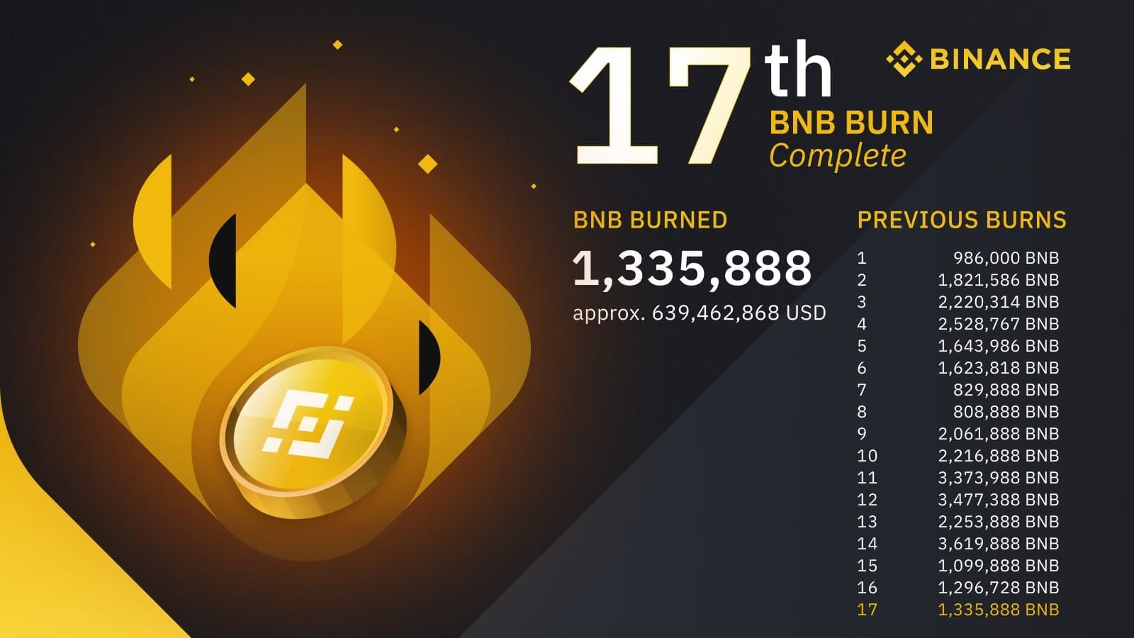 Binance continues to set a record with BNB’s 17th burn up