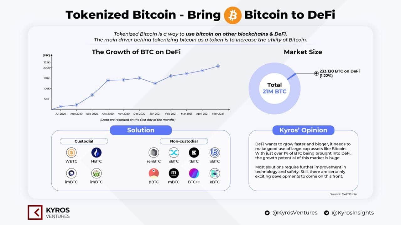 Kyros Kompass # five: Bitcoin vs DeFi – What’s the achievement for the two?