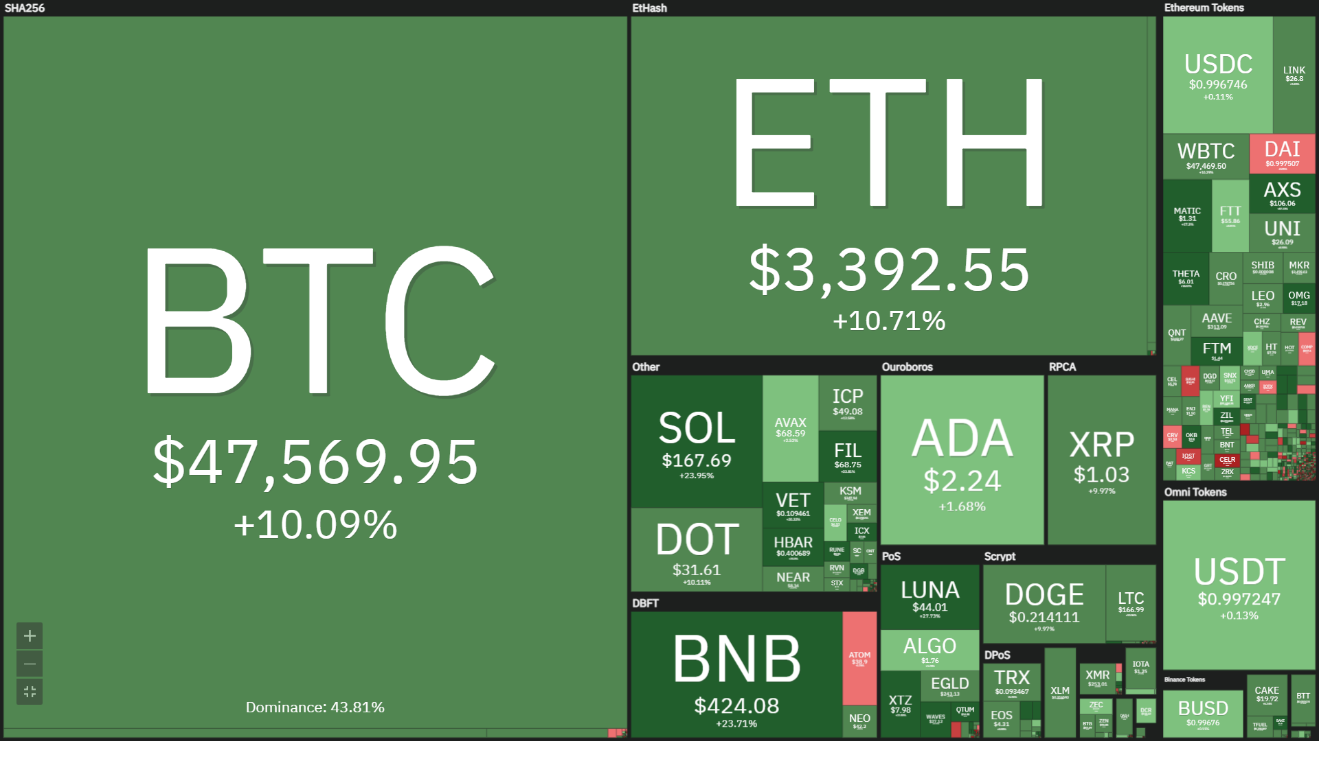 Coinlive Weekly News (September 27 – October three): Bitcoin recovers, the market place is energetic