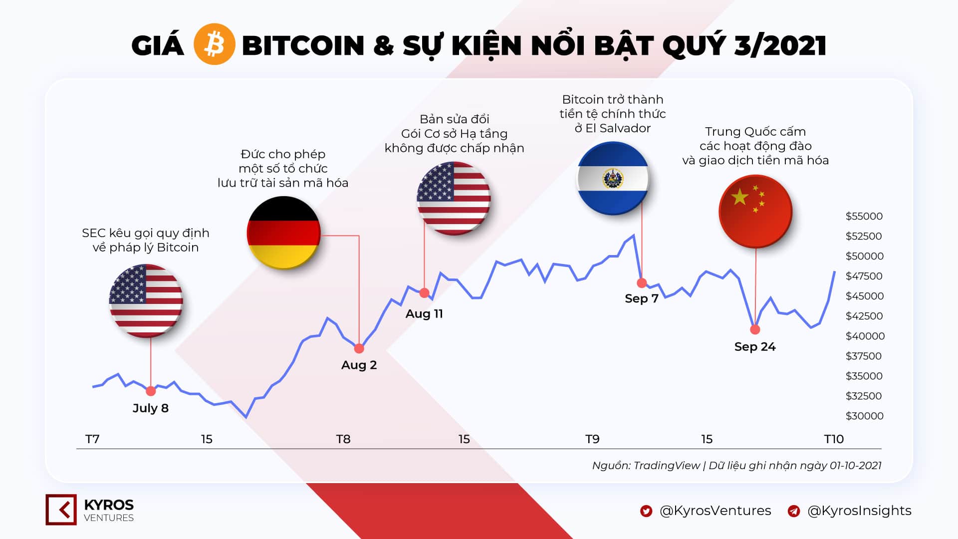 Cryptocurrency Market Report Q3 2021 – Kyros Ventures