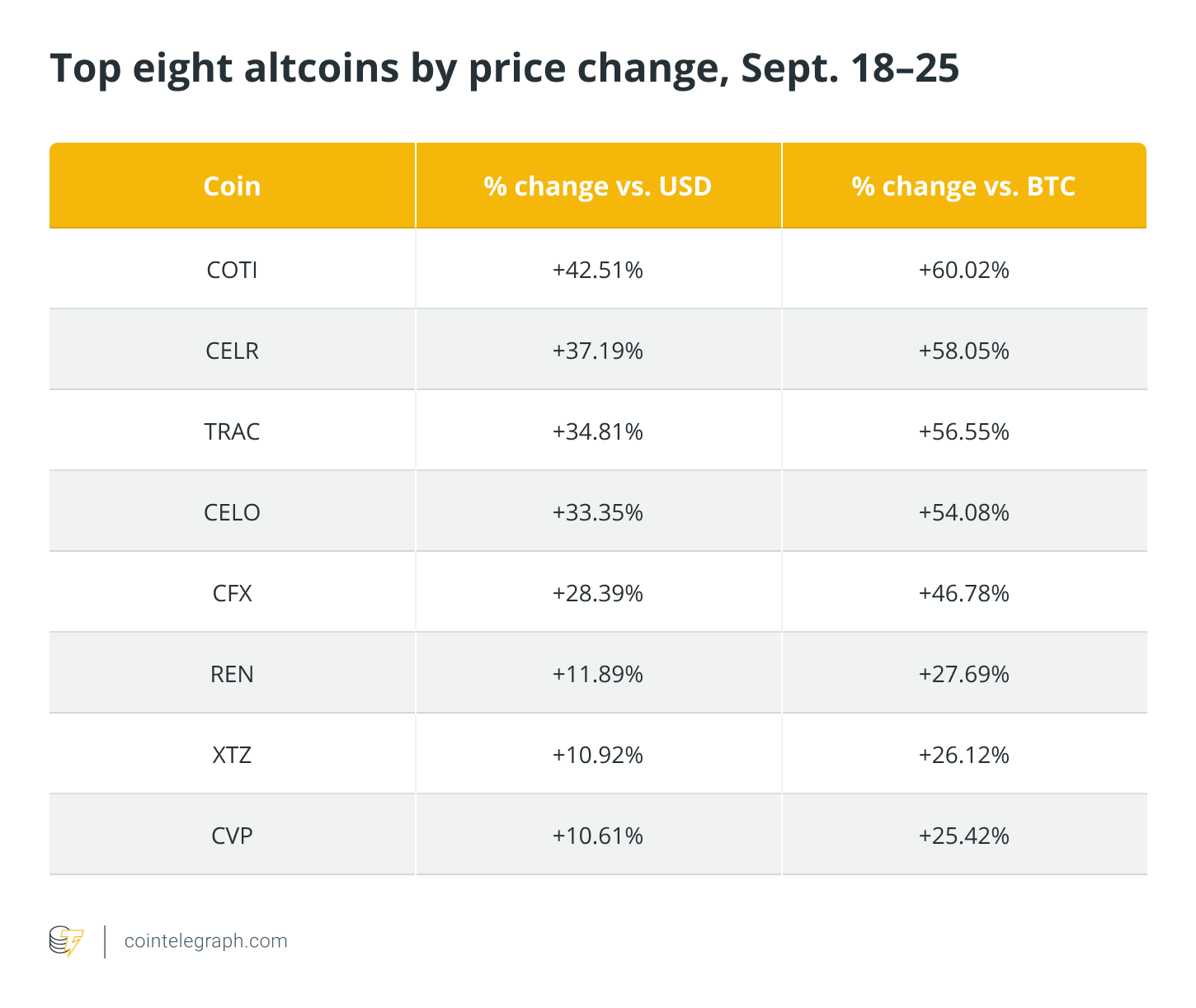This Important Trading Terms Spotted Bullish Altcoin Patterns Even As BTC Price Dropped
