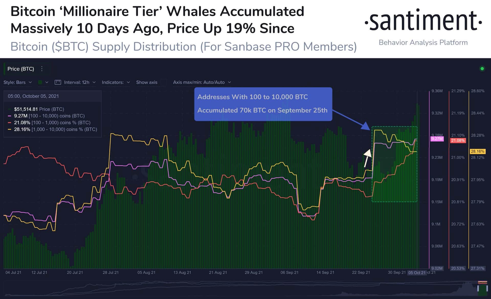$one.five Billion Bitcoin Whale Trade “Captures” the Market as Large Holders Accumulate