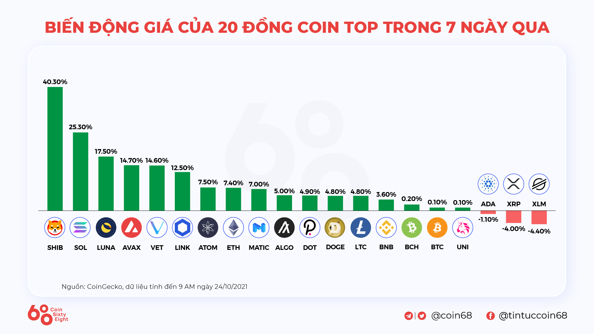 Kyros Ventures: Last Week’s Infographics Recap (Oct 18 – Oct 24)