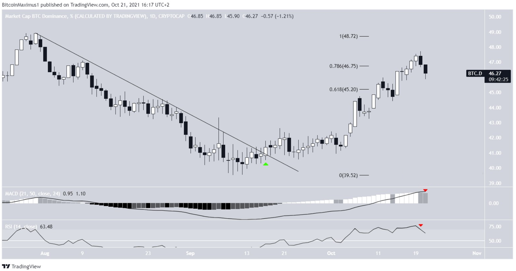 Bitcoin (BTCD) Dominance Shows Signs of Weakening, Altcoins May Regain Market Share