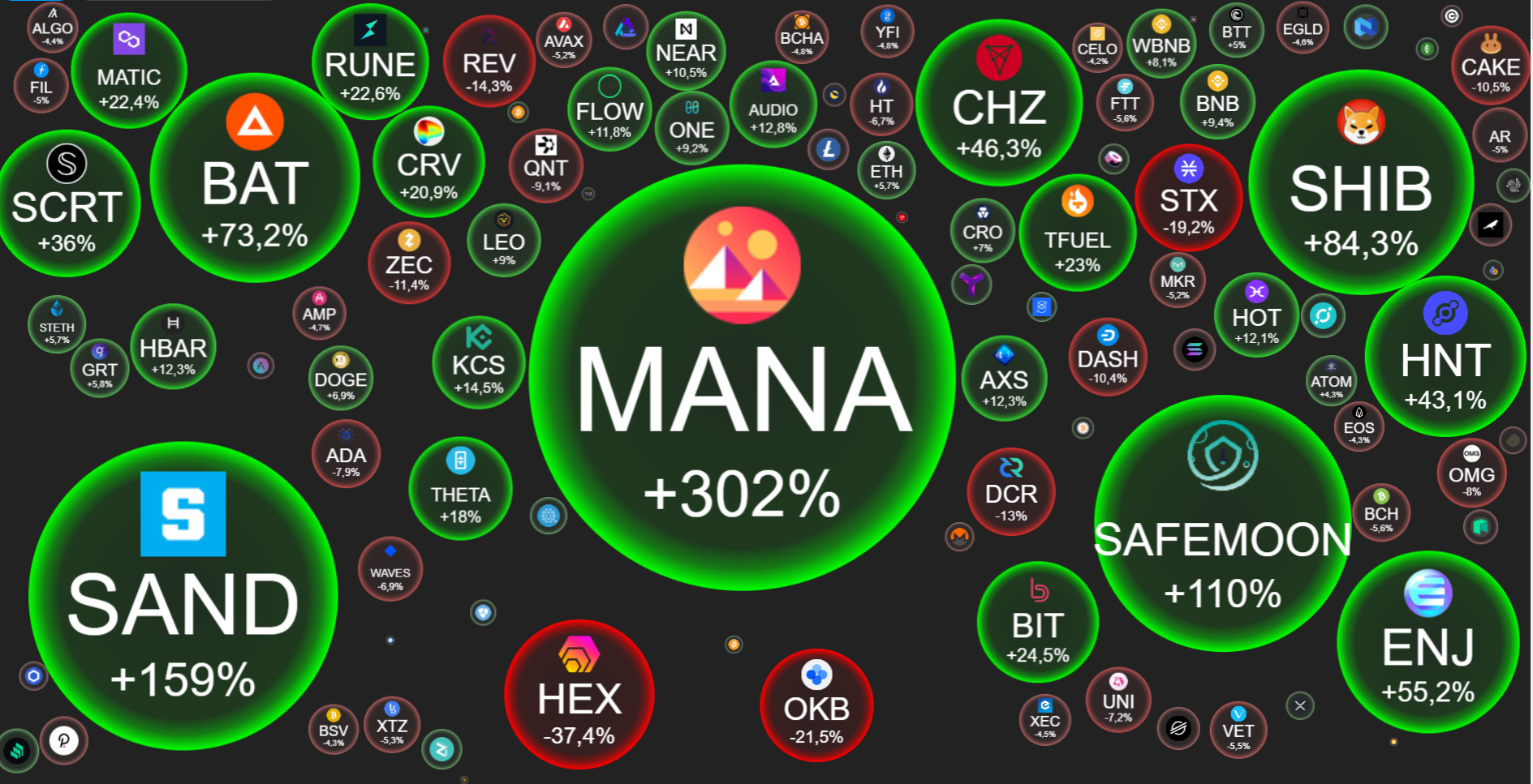 Weekly Coinlive (October 25 – October 31): Altcoin concurrently established ATH, the hub of the “metaverse”
