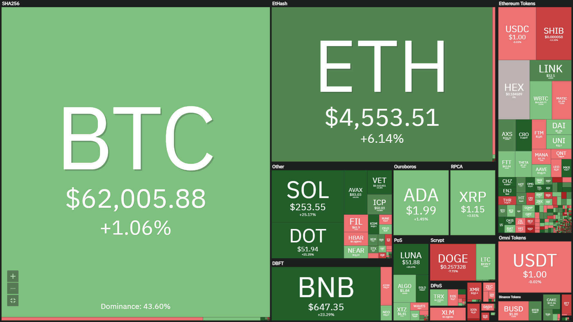 Coinlive Weekly (November one – November seven): The “umpteenth” altcoin season of 2021