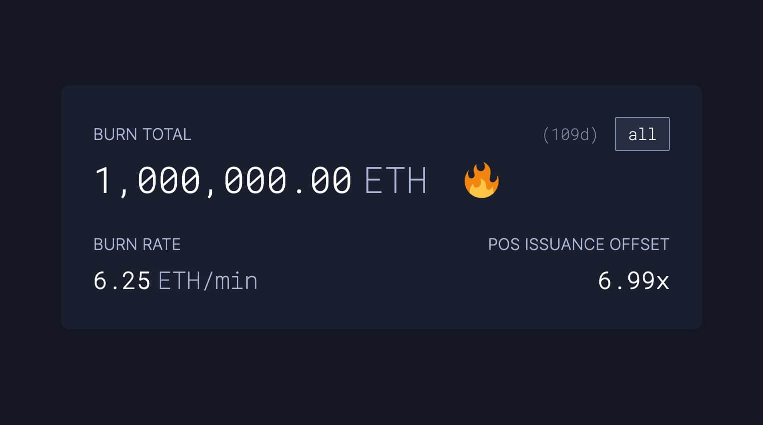 Ethereum reaches one million ETH burned thanks to EIP-1559