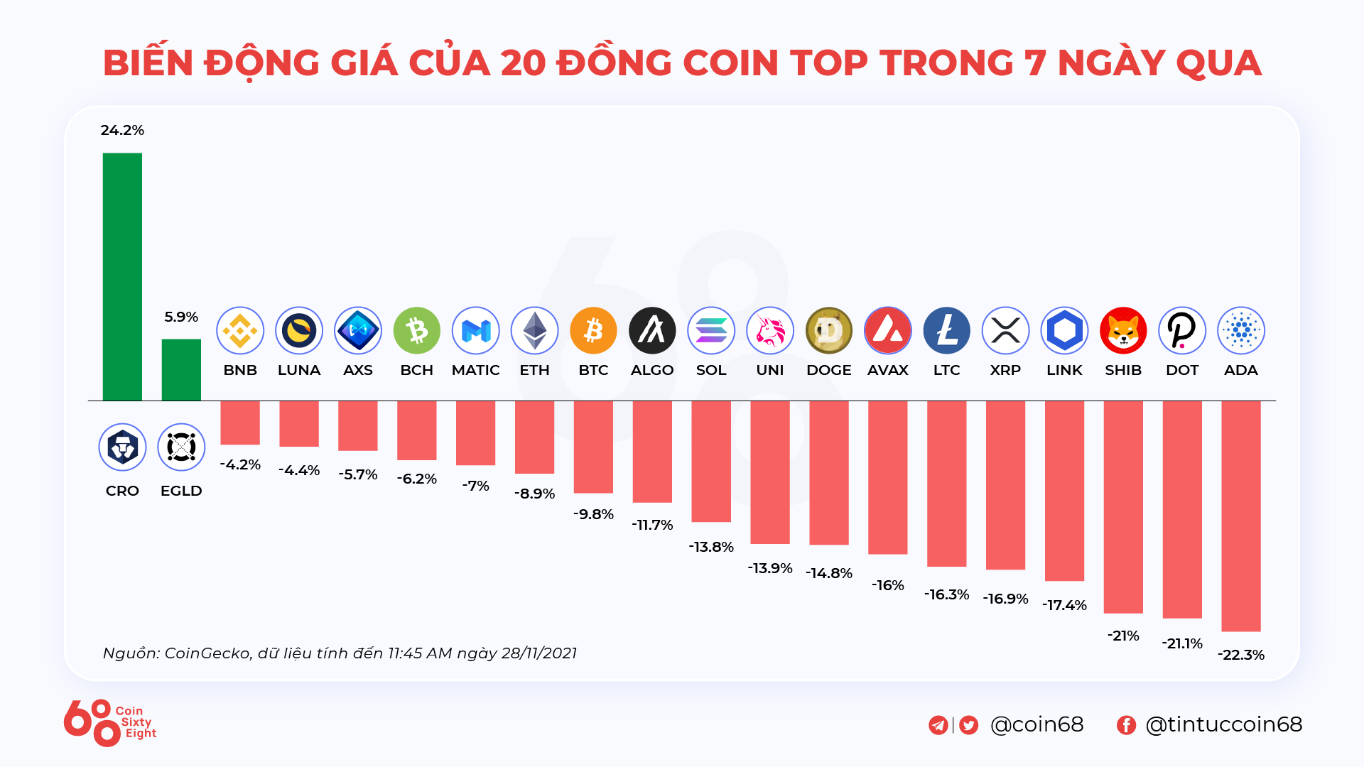 Kyros Ventures: Last Week’s Infographics Recap (Nov 22 – Nov 28)