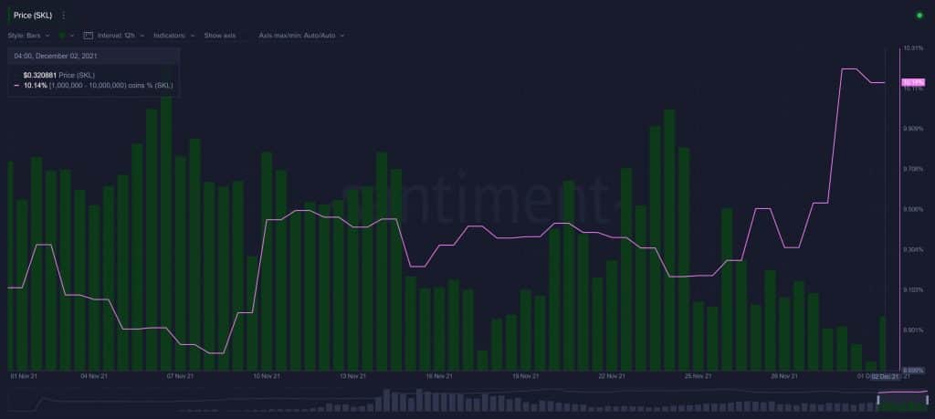 Money movement moves, whales are actively accumulating three altco prints and marketing two other altcoins