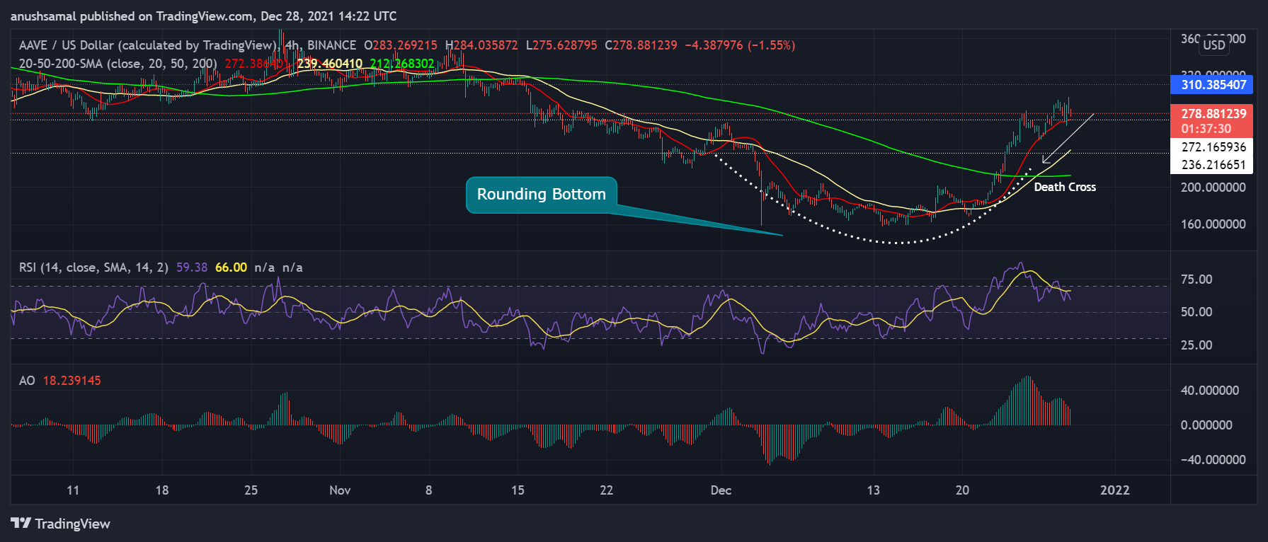 Aave flashes a death cross although Pancakeswap is nonetheless merged