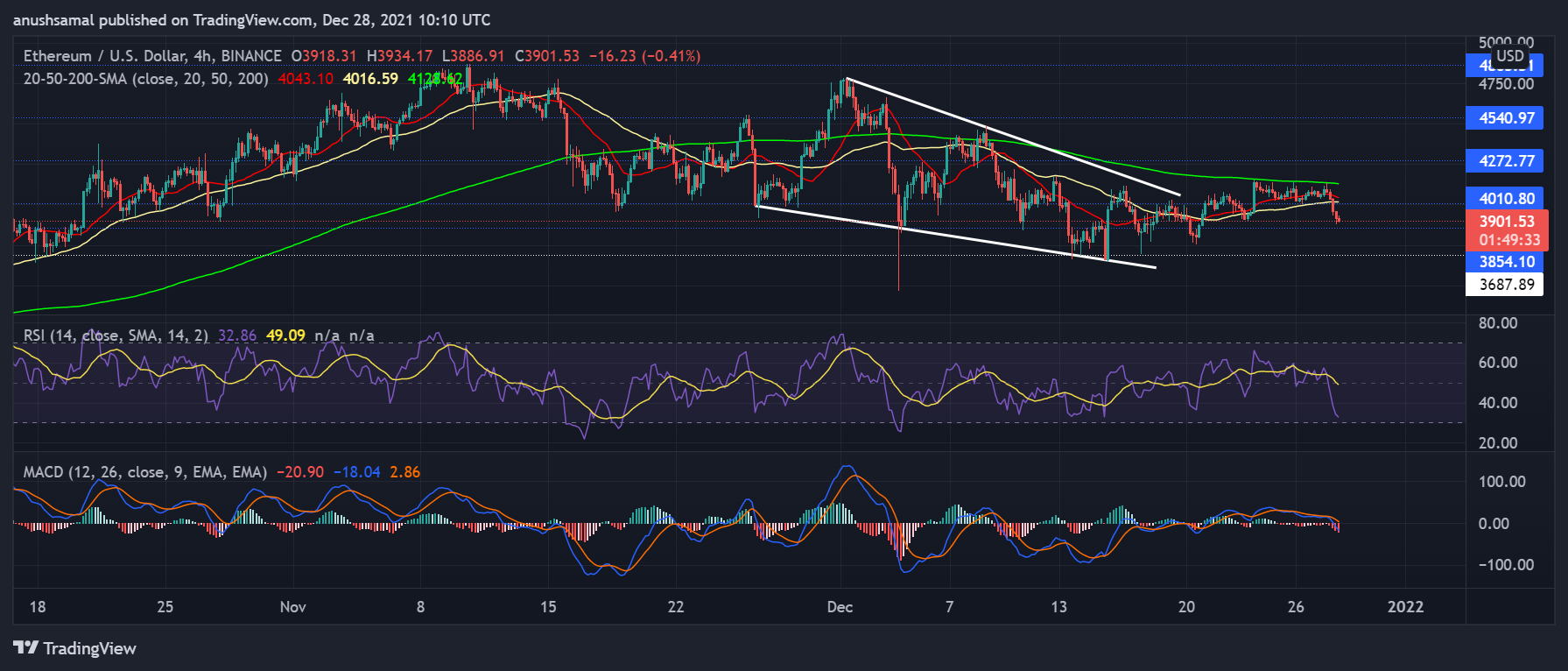 Binance Coin in Green While Ethereum Drops on Its Chart: Crucial Price Level