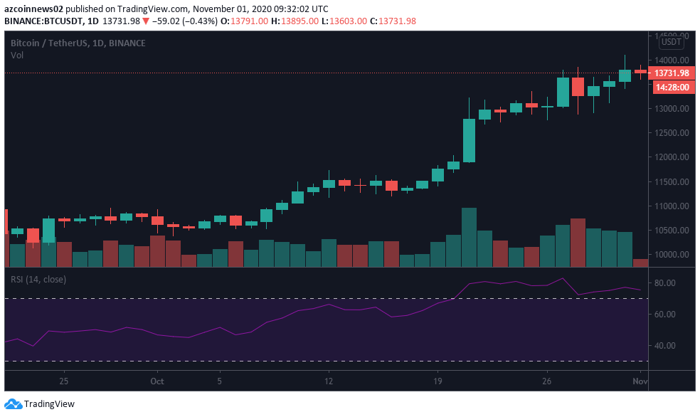 Bitcoin Could Explode Higher If It Breaks $14,000, Says Analyst