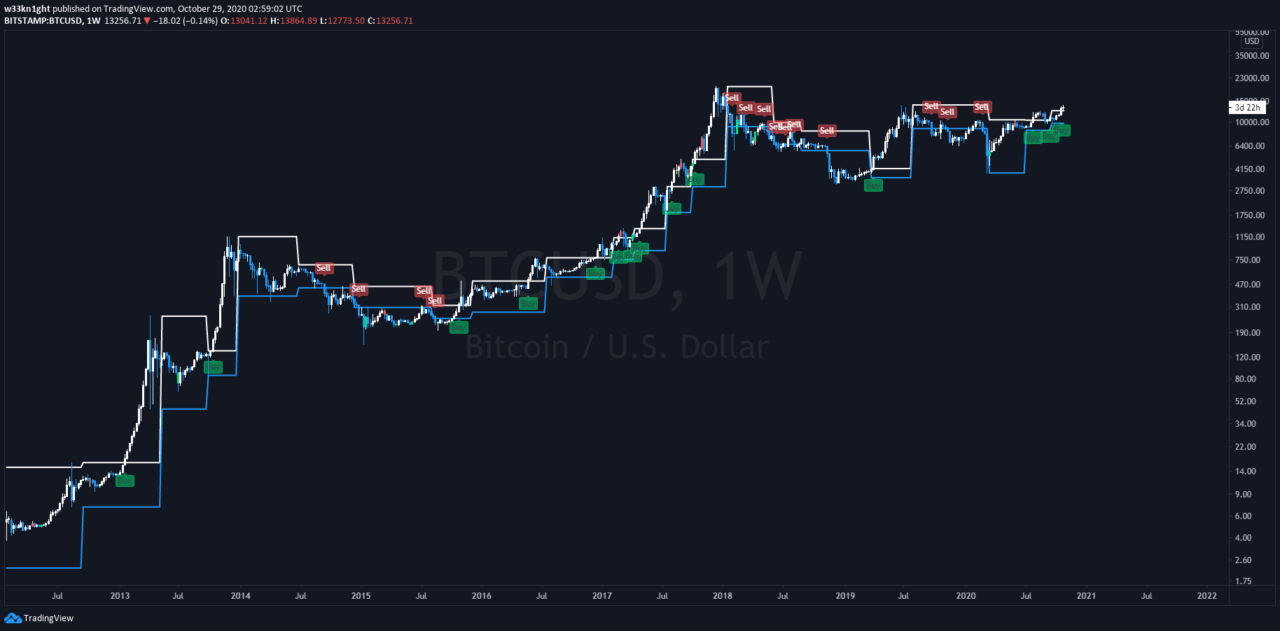 Bitcoin Could Move Higher In Coming Weeks, Shows Macro Buy Signals