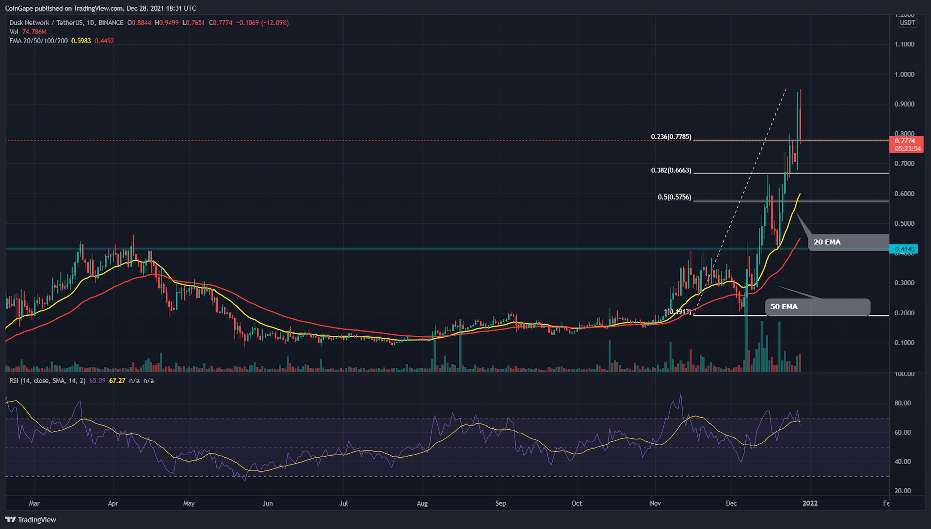 DUSK selling price suggests an additional exit possibility for crypto traders