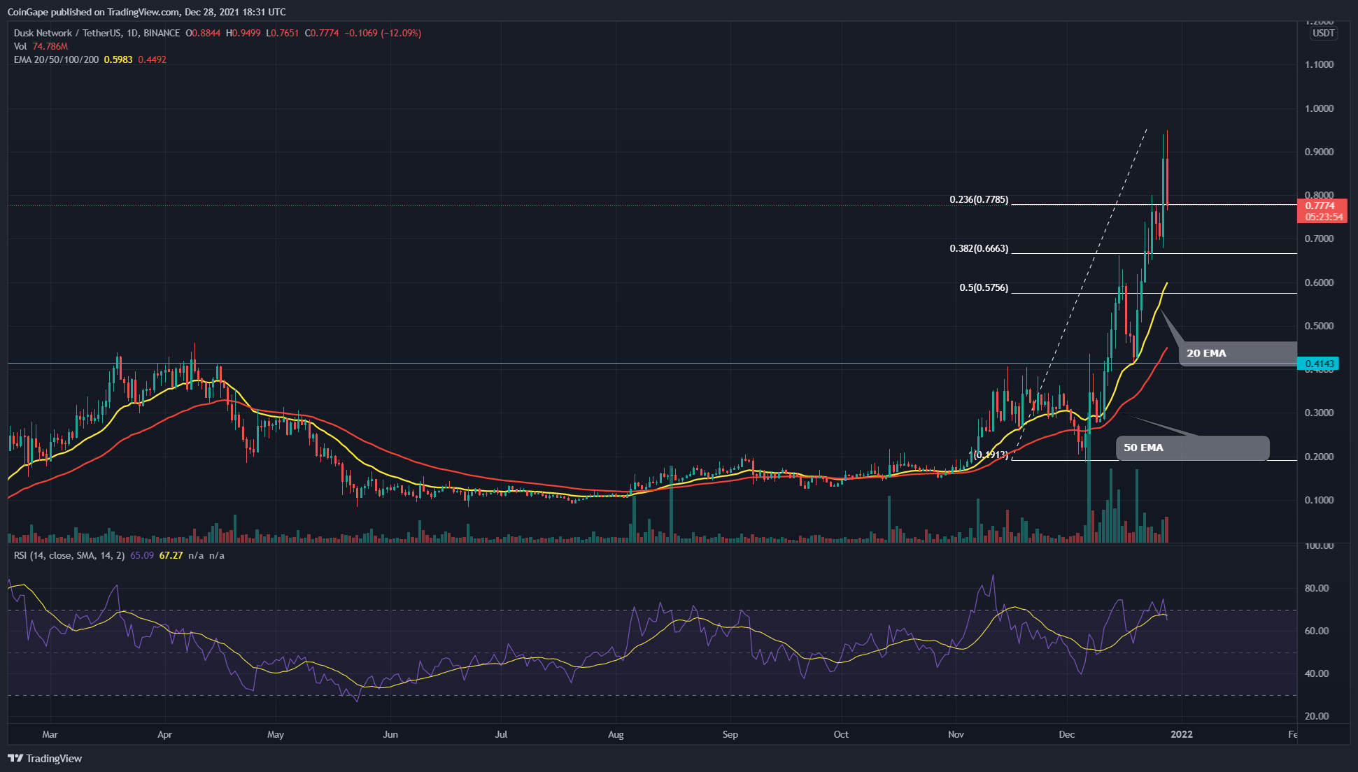 DUSK selling price suggests an additional exit possibility for crypto traders