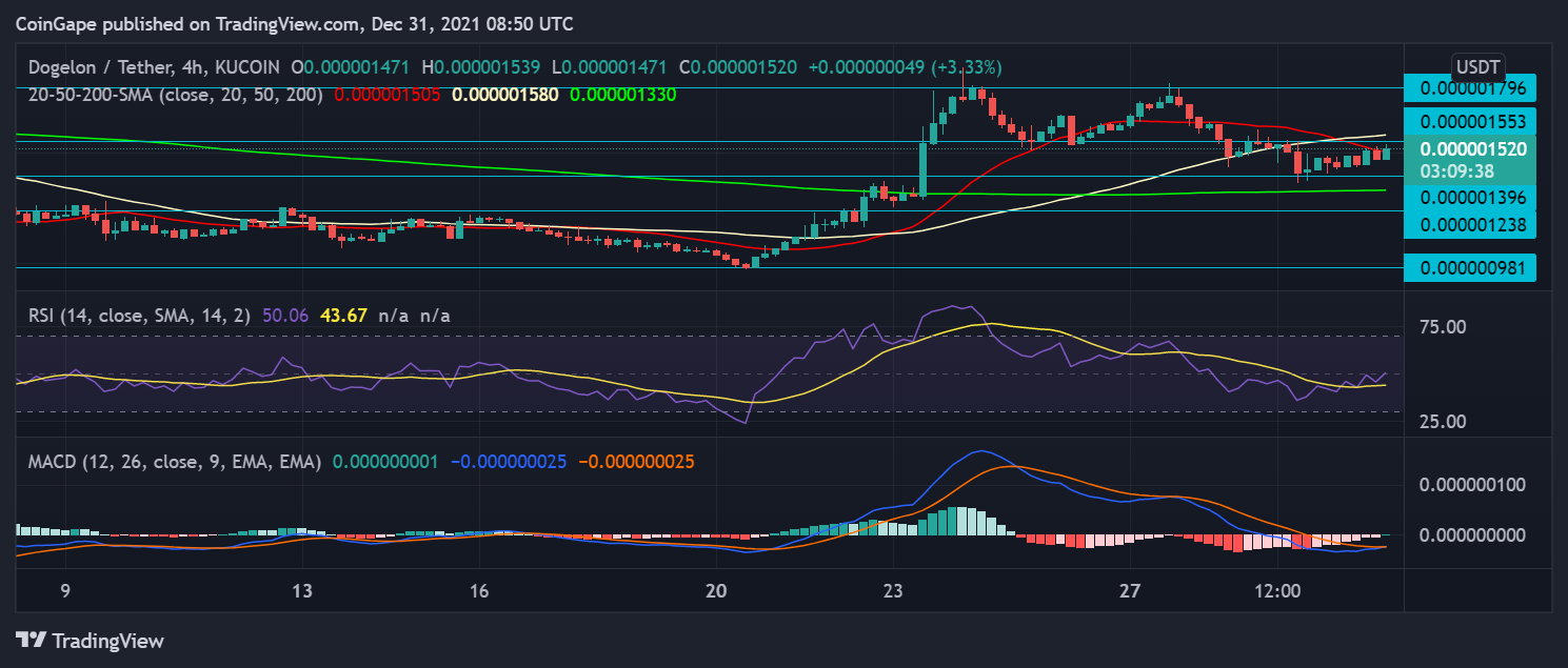 Dogelon gains more than seven% though Shiba Inu gains but Inidcate strategy loses on chart