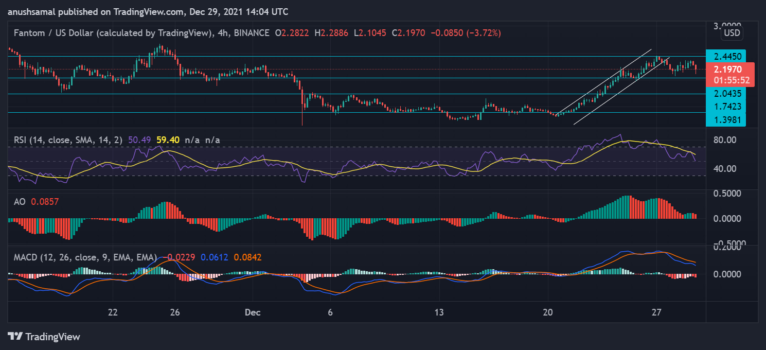 Fantom and BitTorrent Post new revenues, technical suggestions otherwise