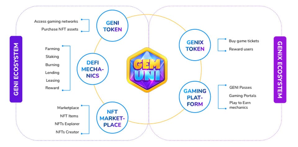 GemUNI rating (GENI coin) – The most current data and updates on the venture