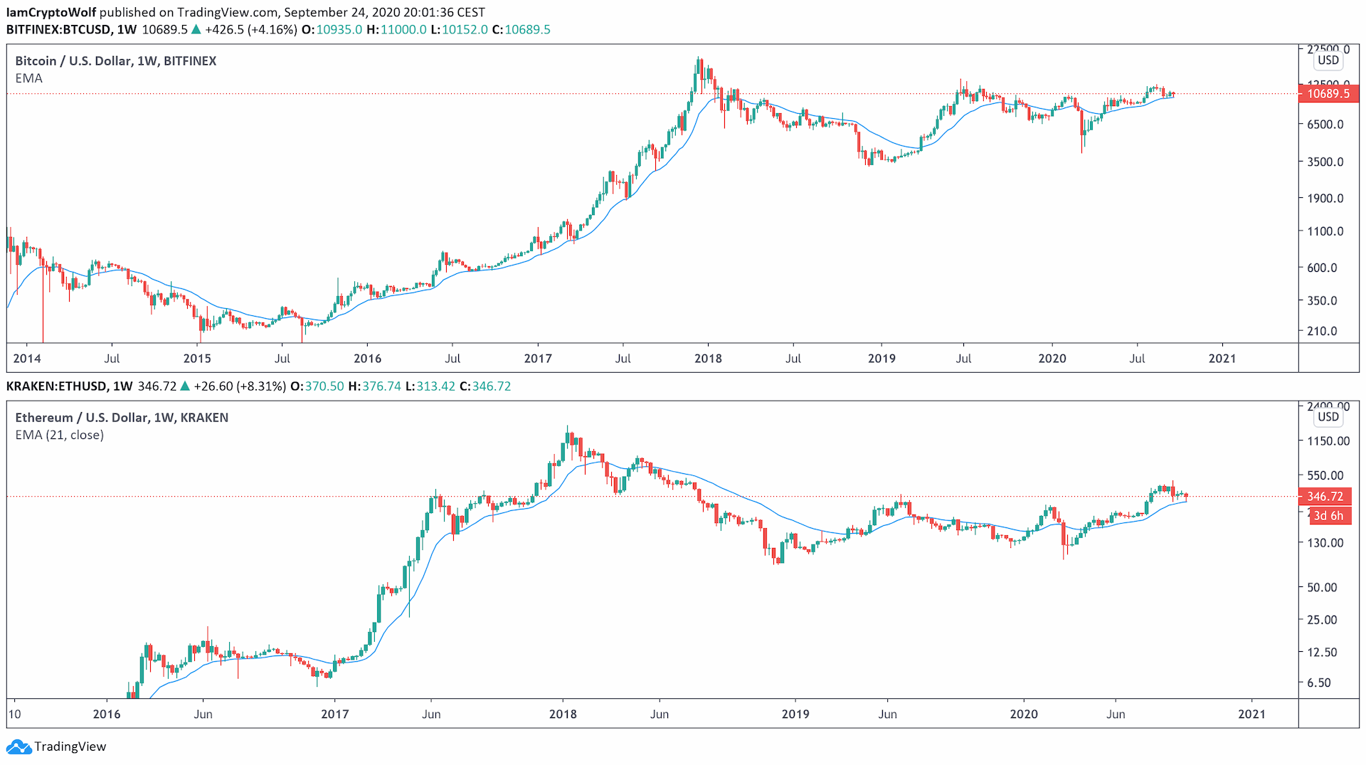 Here’s How Bitcoin’s 21 Week EMA Could Start Its Next Bullish Rally