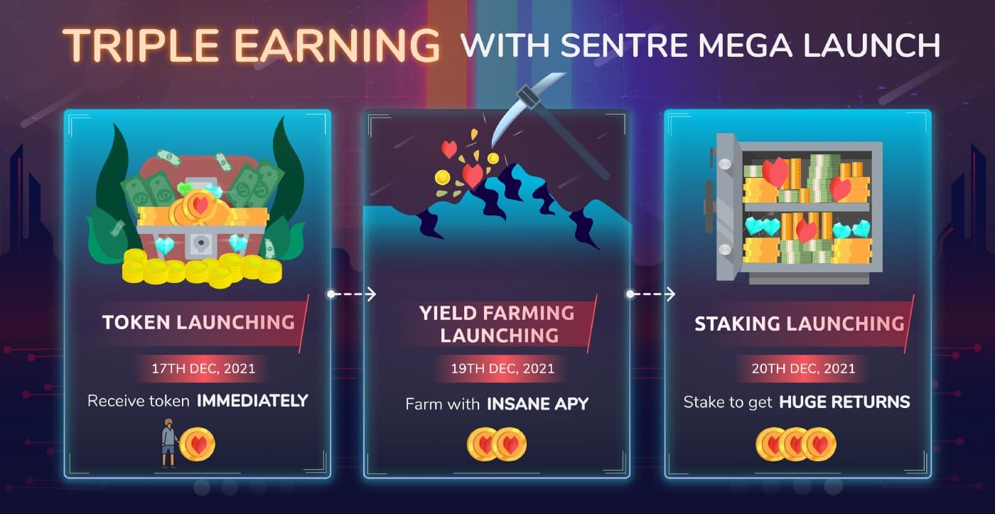 How to enhance income 3x with Sentre Mega Launch (SEN)