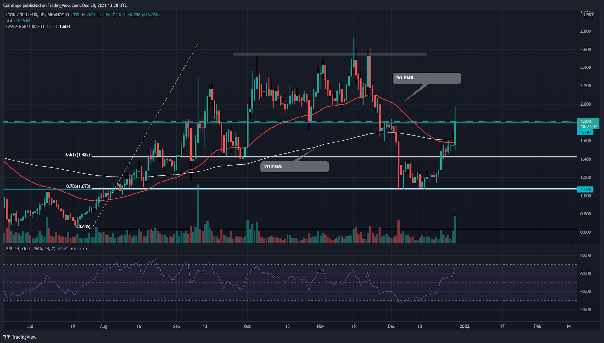 ICX Coin twenty% green in spite of red flags in crypto market place