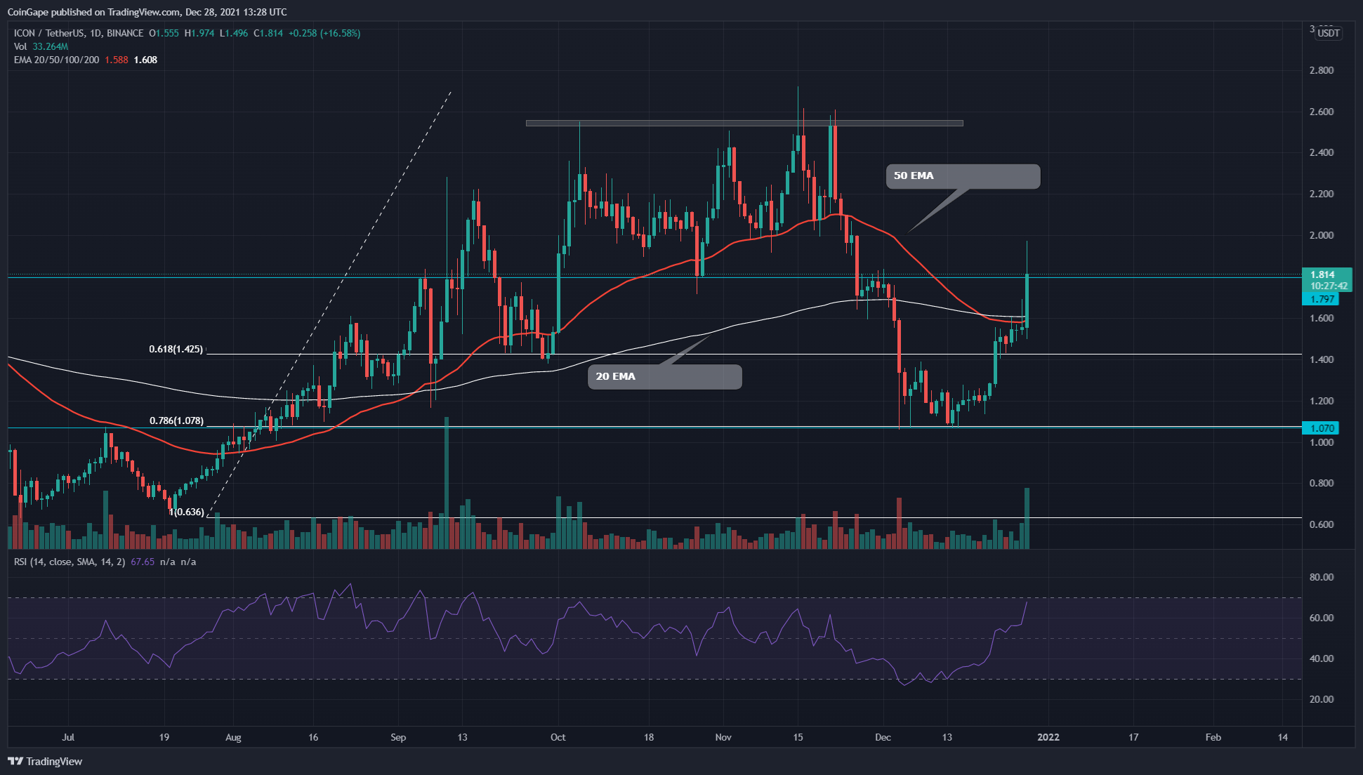 ICX Coin twenty% green in spite of red flags in crypto market place