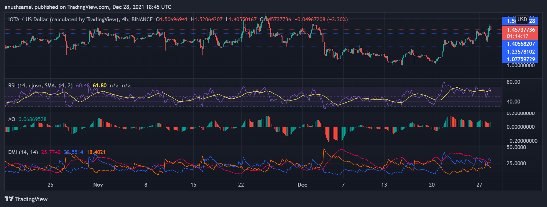 IOTA up seven% when Filecoin struggles to trade over $forty